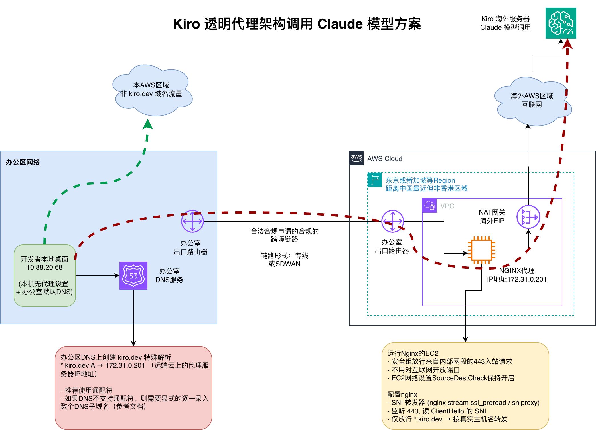 海外节点转发 Kiro 访问架构